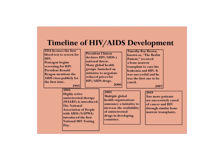 Huge Leap For HIV Treatment