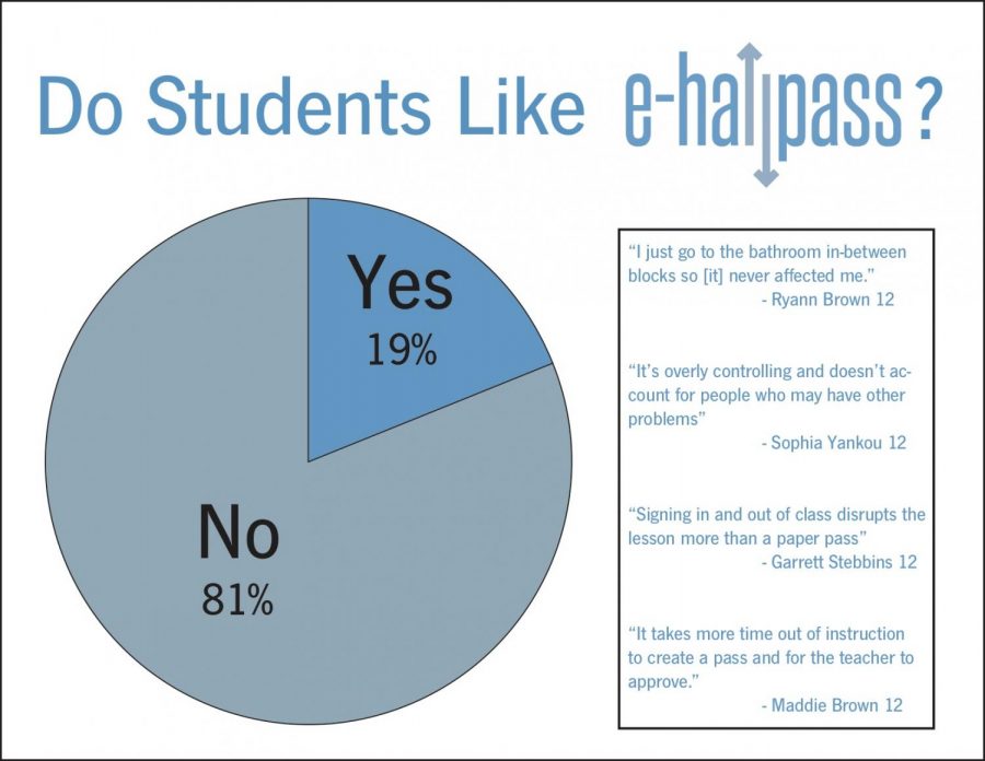 Students, Teachers Disagree on E-Hallpass