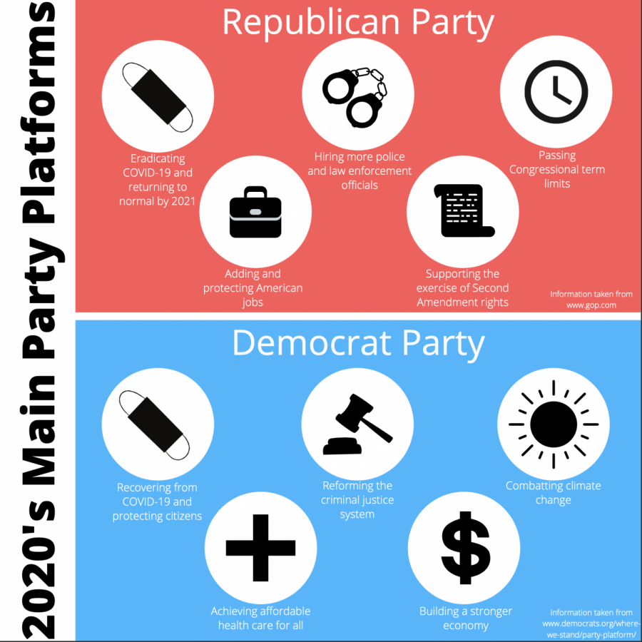 2020's Main Party Platforms