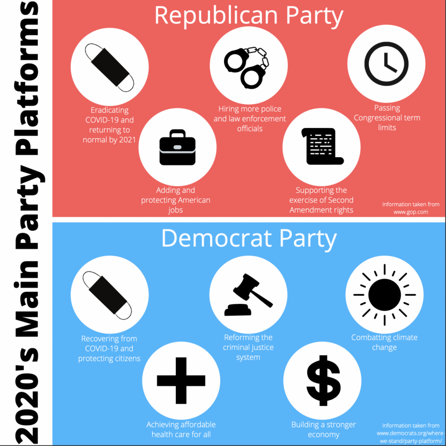 2020s Main Party Platforms