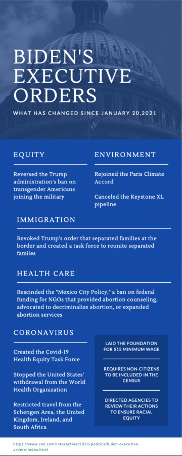 Biden's Executive Orders